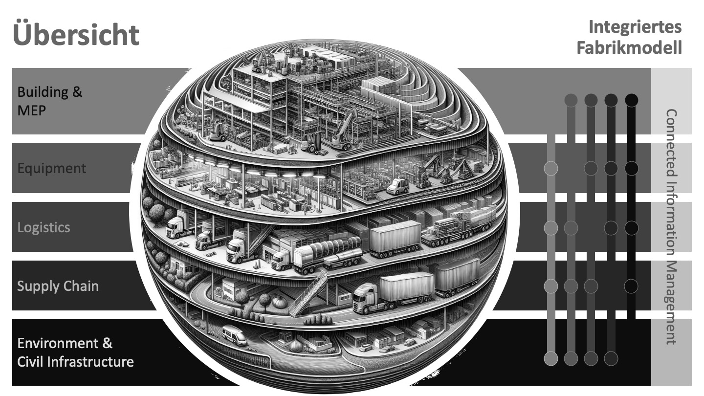 IFM Übersicht – Integriertes Fabrikmodell