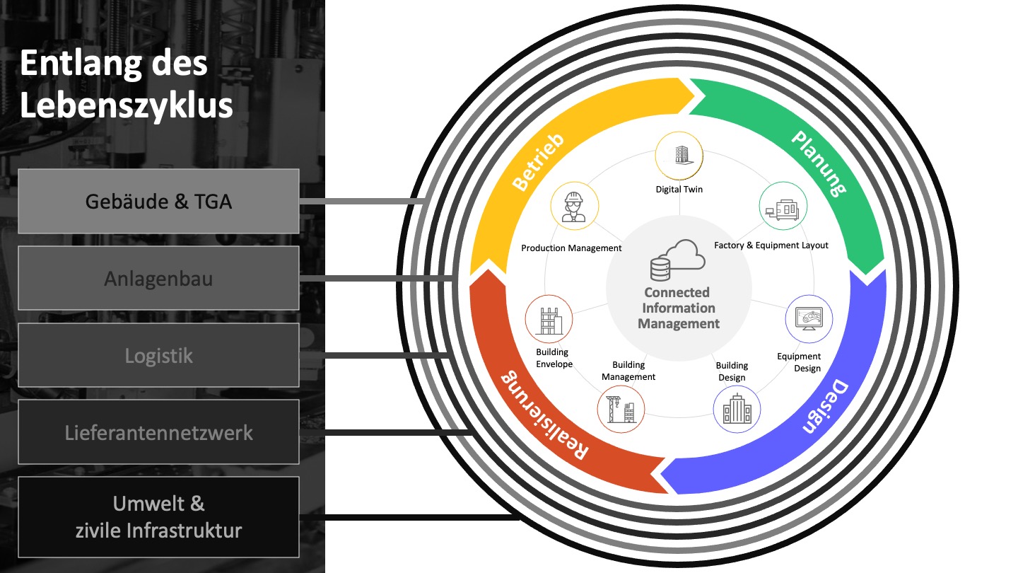 IFM – Entlang des Lebenszyklus